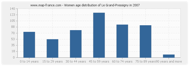 Women age distribution of Le Grand-Pressigny in 2007